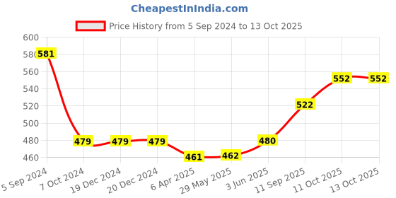 firstcry.com Zephyr Blix Queaky Best Musical Toy - Green blix Price History Graph from 5 Sep 2024 to 13 Oct 2025