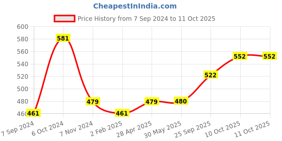 firstcry.com Zephyr Blix Queaky Musical Toy - Blue blix Price History Graph from 7 Sep 2024 to 11 Oct 2025
