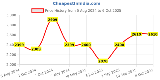 firstcry.com Zephyr Blix RC Explorer DIY Remote Control Toy - Multicolor blix Price History Graph from 5 Aug 2024 to 5 Oct 2025