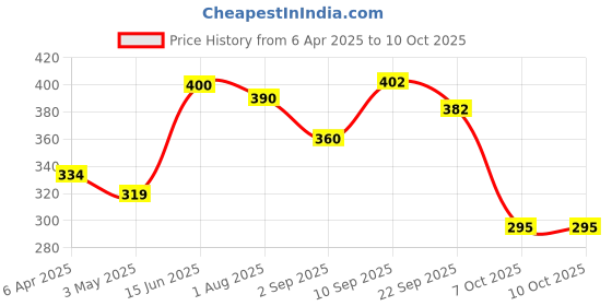 firstcry.com Zephyr Creative FactoryWarli Art DIY Kit - Brown zephyr Price History Graph from 6 Apr 2025 to 10 Oct 2025