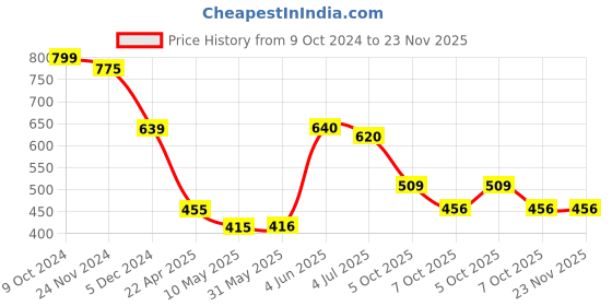 firstcry.com Zephyr Discover India Map Puzzle - 29 Pieces zephyr Price History Graph from 9 Oct 2024 to 23 Nov 2025