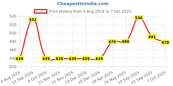 firstcry.com Zephyr Dog And Bone Board Game zephyr Price History Graph from 4 Aug 2024 to 7 Oct 2025