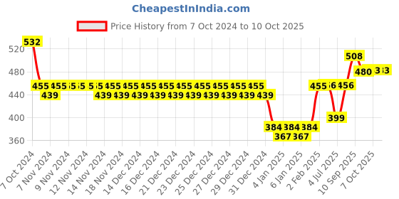 firstcry.com zephyr MAGNETIX 1 Magnetic Construction Set - 8 Pieces zephyr Price History Graph from 7 Oct 2024 to 9 Oct 2025