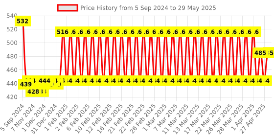 firstcry.com Zephyr Mechanix Avionix Planes 1 Engeneering Set mechanix Price History Graph from 5 Sep 2024 to 29 May 2025