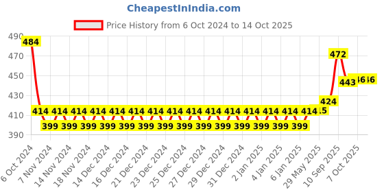 firstcry.com Zephyr Mechanix Battle Station - 95 Pieces mechanix Price History Graph from 6 Oct 2024 to 14 Oct 2025