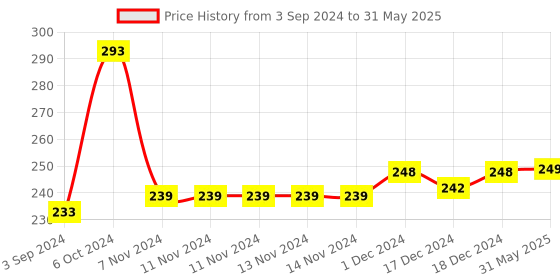 firstcry.com Zephyr Mechanix Beginner Building Construction Set Assorted - 26 Pieces mechanix Price History Graph from 3 Sep 2024 to 31 May 2025