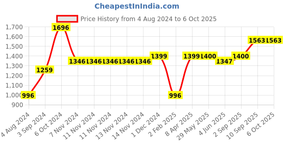 firstcry.com Zephyr Mechanix Carla Building and Construction Set Smart Bag Pink - 305 Pieces mechanix Price History Graph from 4 Aug 2024 to 6 Oct 2025