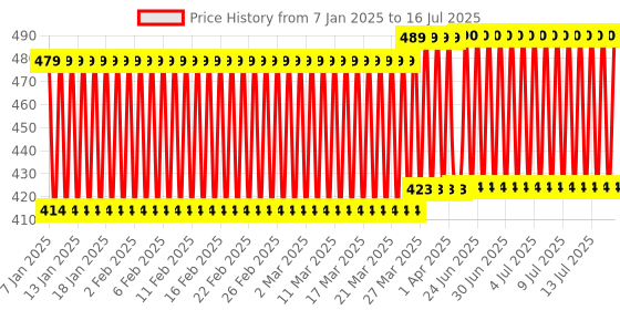 firstcry.com Zephyr Mechanix Engineering System mechanix Price History Graph from 7 Jan 2025 to 16 Jul 2025