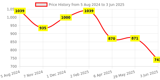 firstcry.com Zephyr Mechanix Funfair Multimodel Making STEAM Toy 7 Models - 205 Pieces mechanix Price History Graph from 5 Aug 2024 to 3 Jun 2025