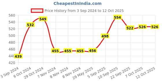 firstcry.com Zephyr Mechanix Grand Pix Cars 1 mechanix Price History Graph from 3 Sep 2024 to 12 Oct 2025