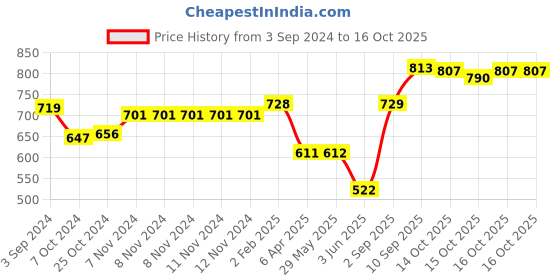 firstcry.com Zephyr Mechanix Grand Pix Cars 2 mechanix Price History Graph from 3 Sep 2024 to 16 Oct 2025