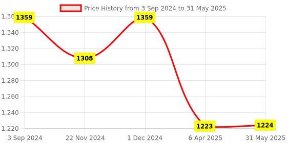 firstcry.com Zephyr Mechanix Metal Advance Multimodel Making Steam Toy With Bag 28 Models - 249 Piece mechanix Price History Graph from 3 Sep 2024 to 31 May 2025