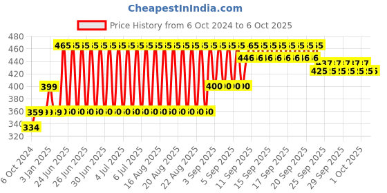 firstcry.com Zephyr Mechanix Metal DIY Open Wheel Car Yellow - 90 Pieces mechanix Price History Graph from 6 Oct 2024 to 5 Oct 2025