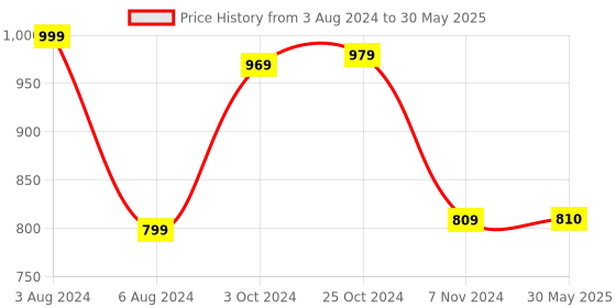firstcry.com Zephyr Mechanix Metal Mechanix 2 Metal Multimodel Making STEAM Toy With Bag 15 Models - 170 Piece mechanix Price History Graph from 3 Aug 2024 to 30 May 2025