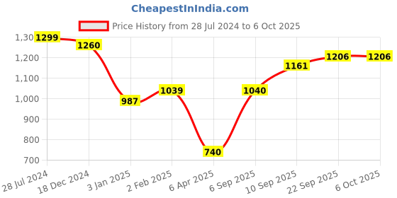 firstcry.com Zephyr Mechanix Metal Mechanix 3 Multimodel Making STEAM Toy With Bag 18 Models - 202 Pieces mechanix Price History Graph from 28 Jul 2024 to 6 Oct 2025
