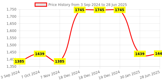 firstcry.com Zephyr Mechanix Metal Mechanix 4  Multimodel Making Steam Toy With Bag 20 Models - 263 Piece mechanix Price History Graph from 3 Sep 2024 to 28 Jun 2025