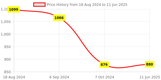 firstcry.com Zephyr Mechanix Mobi Tech Multimodel Making Steam Toy With Bag 14 Models Yellow - 110 Pieces mechanix Price History Graph from 18 Aug 2024 to 11 Jun 2025