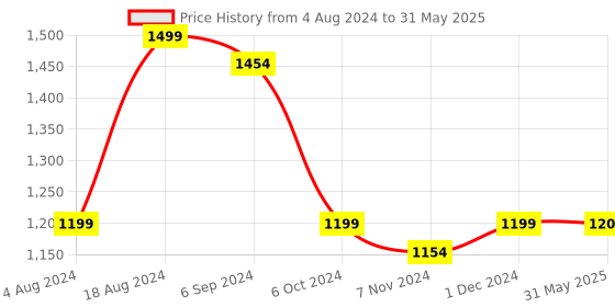 firstcry.com Zephyr Mechanix Mobi Tech Multimodel Making Steam Toy With Bag 15 Models - 175 Pieces mechanix Price History Graph from 4 Aug 2024 to 31 May 2025