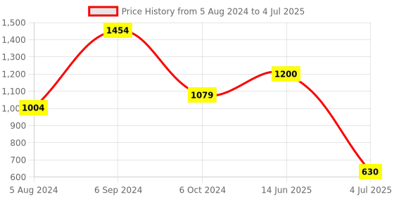 firstcry.com Zephyr Mechanix Plastic Multimodel Making STEAM Toy With Bag 15 Models - 180 Pieces zephyr Price History Graph from 5 Aug 2024 to 4 Jul 2025
