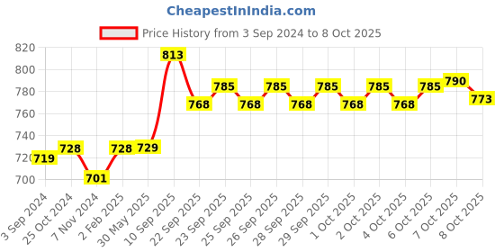 firstcry.com Zephyr Mechanix Racing Cars mechanix Price History Graph from 3 Sep 2024 to 7 Oct 2025