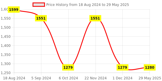 firstcry.com Zephyr Mechanix Robotix 2 Multi Model Construction Set Multicolor - 166 Pieces mechanix Price History Graph from 18 Aug 2024 to 29 May 2025