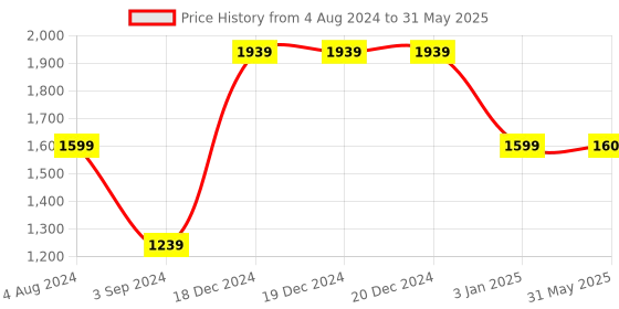 firstcry.com Zephyr Mechanix Robotix 3 Multi Model Construction Set mechanix Price History Graph from 4 Aug 2024 to 31 May 2025