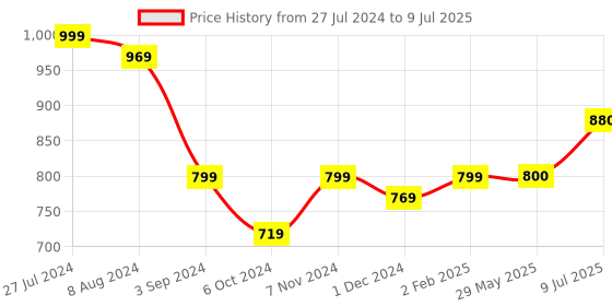 firstcry.com Zephyr Mechanix Senior Smart Bag Building Construction Set Multicolour - 202 Pieces mechanix Price History Graph from 27 Jul 2024 to 9 Jul 2025