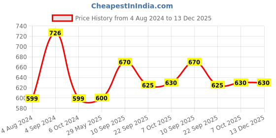 firstcry.com Zephyr Medi Kid Doctor Playset Blue - 15 Pieces zephyr Price History Graph from 4 Aug 2024 to 13 Dec 2025