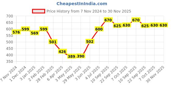 firstcry.com Zephyr Medi Kid Doctor Playset Pink - 15 Pieces zephyr Price History Graph from 7 Nov 2024 to 30 Nov 2025