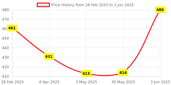 firstcry.com Zephyr - Memory Skill zephyr Price History Graph from 28 Feb 2025 to 3 Jun 2025