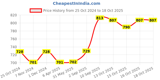 firstcry.com mechanix Zephyr Metal Mechanics Multicolor - 155 Pieces mechanix Price History Graph from 25 Oct 2024 to 16 Oct 2025