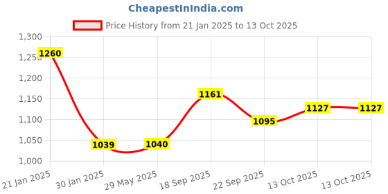 firstcry.com mechanix Zephyr Metal Mechanics Multicolor - 202 Pieces mechanix Price History Graph from 21 Jan 2025 to 13 Oct 2025