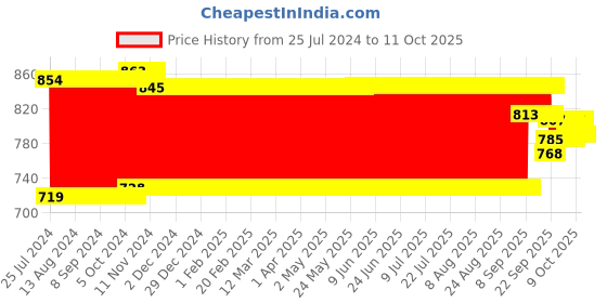 firstcry.com mechanix Zephyr Metal Mechanics Multicolor - 81 Pieces mechanix Price History Graph from 25 Jul 2024 to 10 Oct 2025