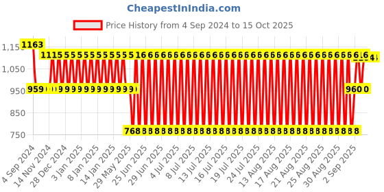 firstcry.com Zephyr Metal Mechanix Battle Station Stage 2 Green - 118 Pieces mechanix Price History Graph from 4 Sep 2024 to 14 Oct 2025