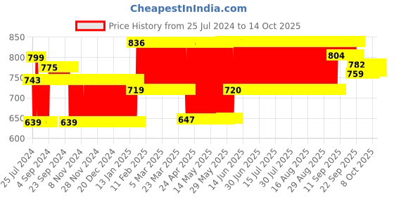 firstcry.com Zephyr Metal Mechanix DIY Safari Car - 155 Pieces mechanix Price History Graph from 25 Jul 2024 to 13 Oct 2025