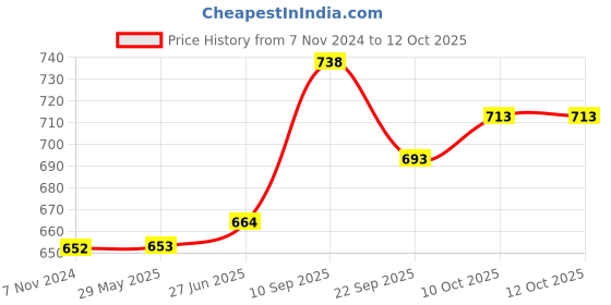 firstcry.com Zephyr Metal Mechanix Junior Multicolor - 155 Pieces mechanix Price History Graph from 7 Nov 2024 to 12 Oct 2025