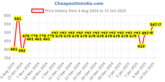 firstcry.com Zephyr Metal Mechanix Monster Buggies mechanix Price History Graph from 4 Aug 2024 to 14 Oct 2025