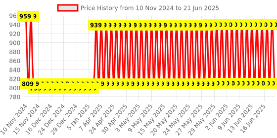 firstcry.com Zephyr Metal Mechanix Robotix - 1 mechanix Price History Graph from 10 Nov 2024 to 21 Jun 2025