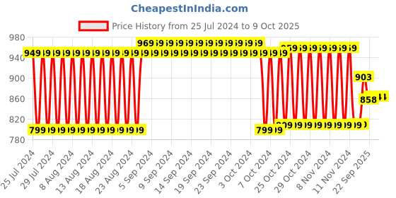 firstcry.com Zephyr Metal Mechanix Senior Multicolor - 202 Pieces mechanix Price History Graph from 25 Jul 2024 to 7 Oct 2025