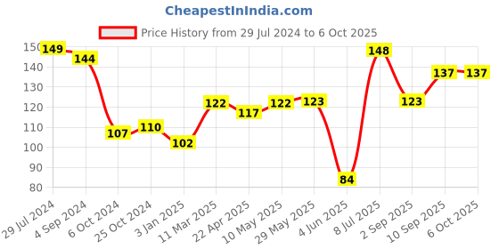 firstcry.com Zephyr My First Suv Car -  Color May Vary zephyr Price History Graph from 29 Jul 2024 to 6 Oct 2025