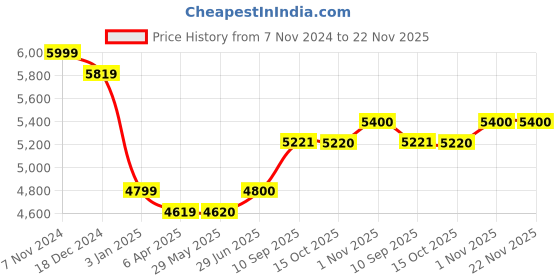 firstcry.com blix Zephyr RC Megastrucures Set Multicolor - 750 Pieces blix Price History Graph from 7 Nov 2024 to 21 Nov 2025