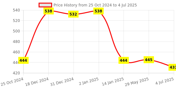 firstcry.com Zephyr Soft & Squeezable Infant Building Blocks Multicolor - 12 Pieces zephyr Price History Graph from 25 Oct 2024 to 4 Jul 2025