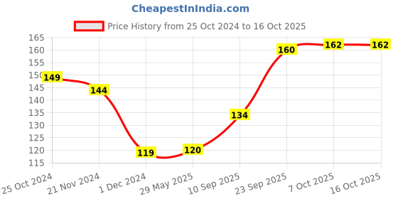 firstcry.com Zephyr Unbreakable Free Wheel Helicopter Toy - Multicolor zephyr Price History Graph from 25 Oct 2024 to 16 Oct 2025