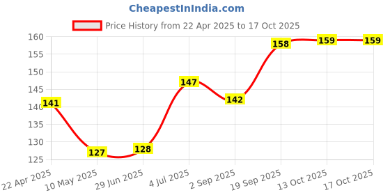 firstcry.com Zephyr Unbreakable Toy Car Vehicle - Purple zephyr Price History Graph from 22 Apr 2025 to 16 Oct 2025