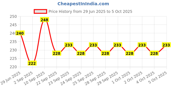 firstcry.com Zephyr Unbreakable Toy Cars Set Of 2 - Multicolor zephyr Price History Graph from 29 Jun 2025 to 4 Oct 2025