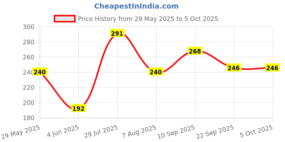 firstcry.com Zephyr Unbreakable Toy Flying Machines Set Of 2 - Multicolor zephyr Price History Graph from 29 May 2025 to 5 Oct 2025