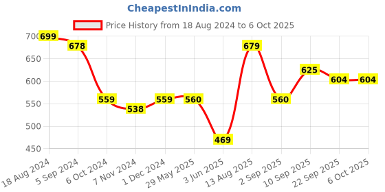firstcry.com Zephyr Word Guessing Game - Red And Blue zephyr Price History Graph from 18 Aug 2024 to 6 Oct 2025
