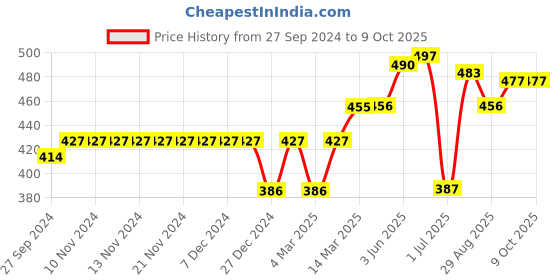 firstcry.com Zero Ankle Length Joggers Text Print Pack Of 3 - Green zero Price History Graph from 27 Sep 2024 to 9 Oct 2025