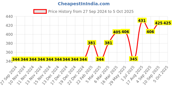firstcry.com Zero Ankle Length Joggers Text Print Pack Of 3 - Yellow zero Price History Graph from 27 Sep 2024 to 5 Oct 2025