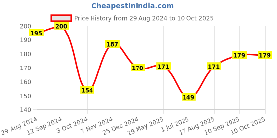 firstcry.com Zero Cotton Full Length Lounge Pant Solid Color - Mustard zero Price History Graph from 29 Aug 2024 to 10 Oct 2025